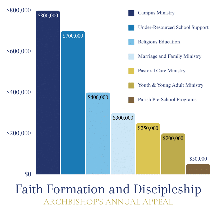 Bar chart of Annual Appeal for Faith Formation and Discipleship