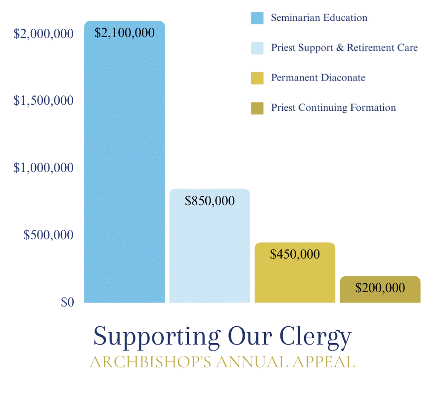Bar chart of Annual Appeal for Supporting Clergy