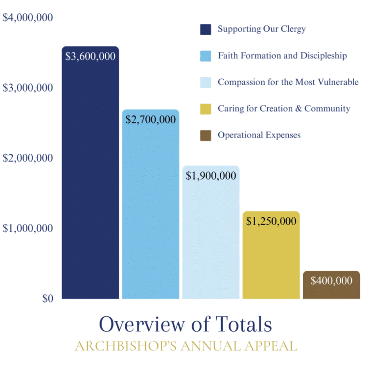 Bar chart of Annual Appeal Total Spend