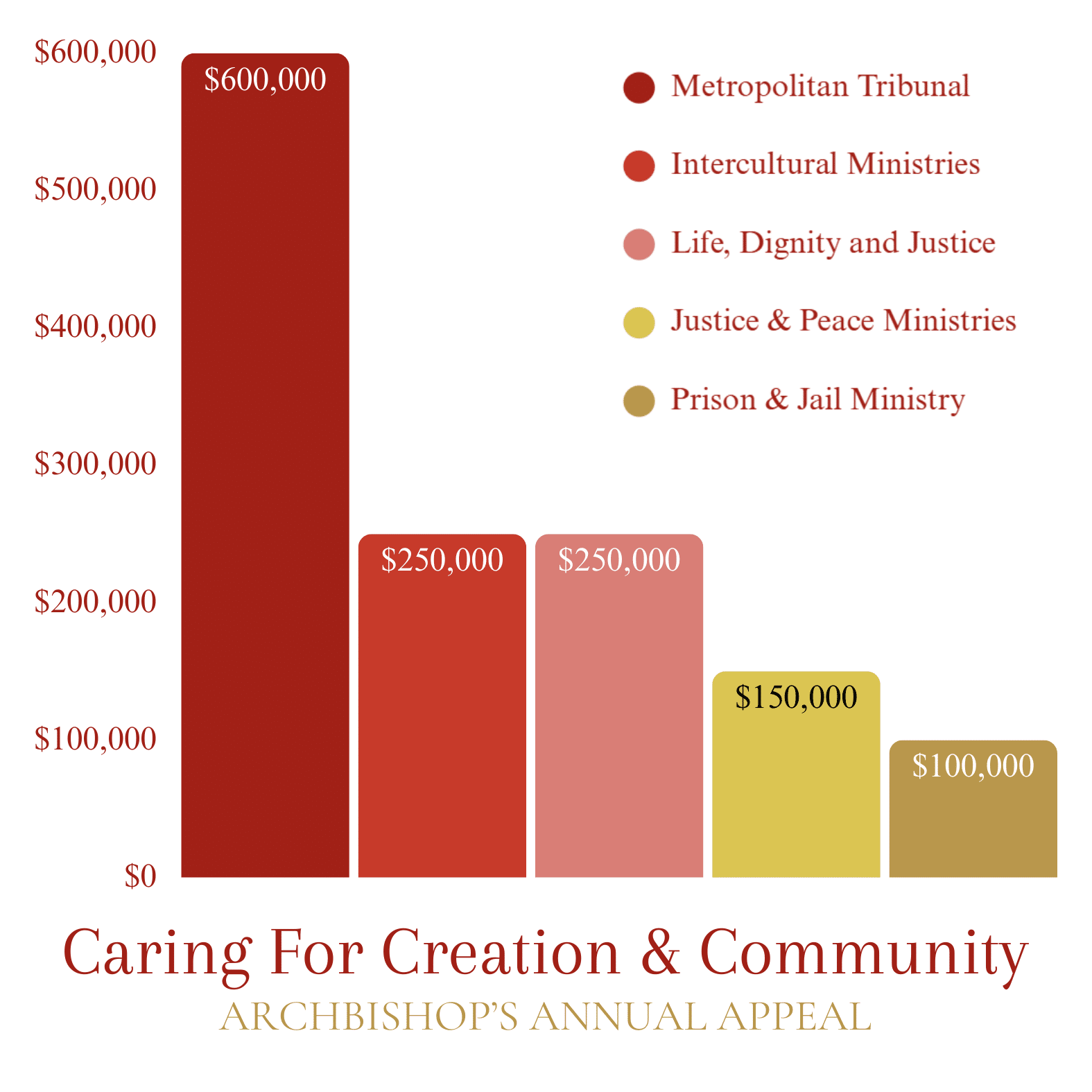 Bar chart showing Archbishop's Annual Appeal financial allocations for the Caring for Creation & Community category: Metropolitan Tribunal, Intercultural Ministries, Life, Dignity, and Justice, Justice and Peace Ministry, and Prison and Jail Ministry