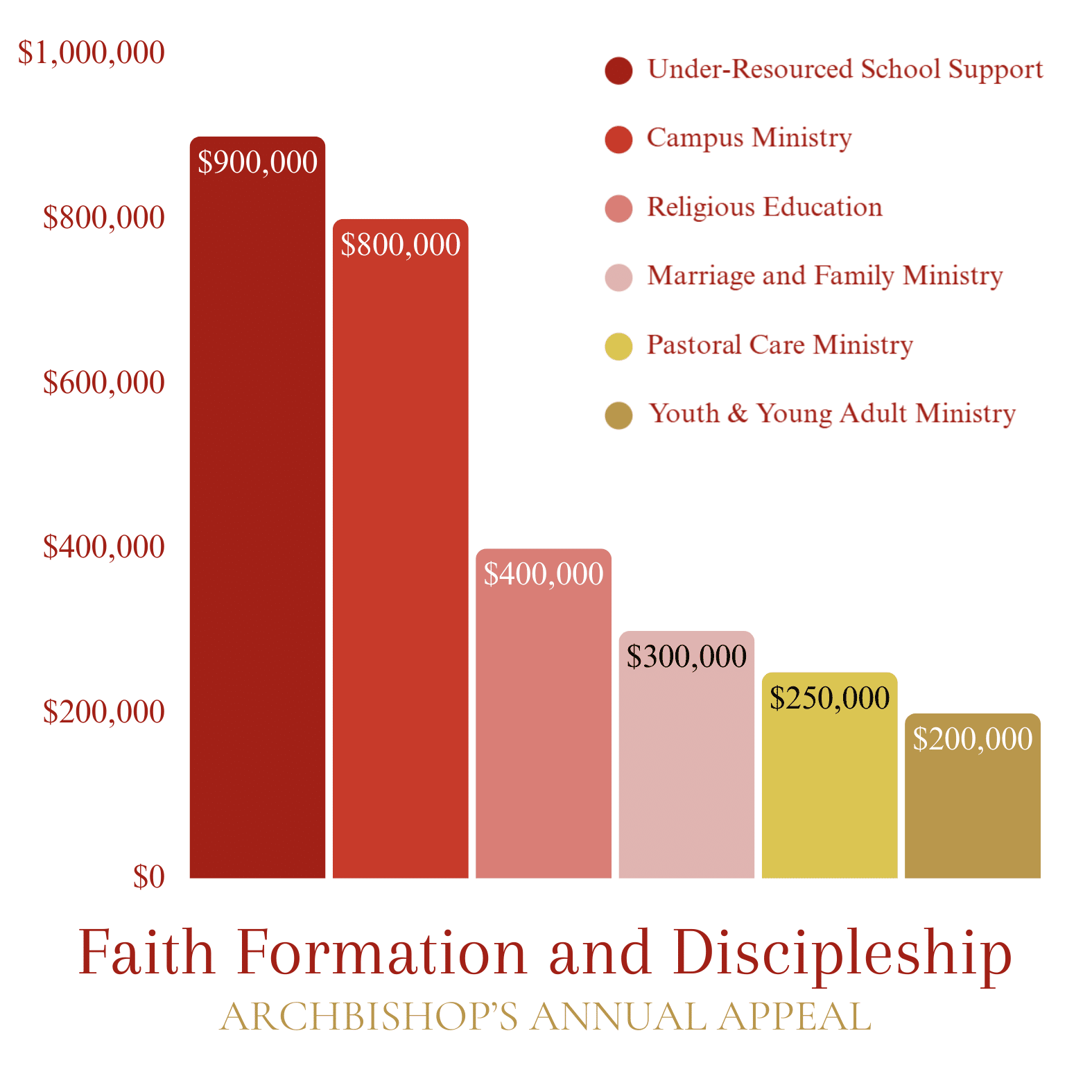 Bar chart showing Archbishop's Annual Appeal financial allocations for the Faith Formation and Discipleship category: Under-Resourced School Support, Campus Ministry, Religious Education, Marriage and Family Ministry, Pastoral Care Ministry, Youth & Young Adult Ministry