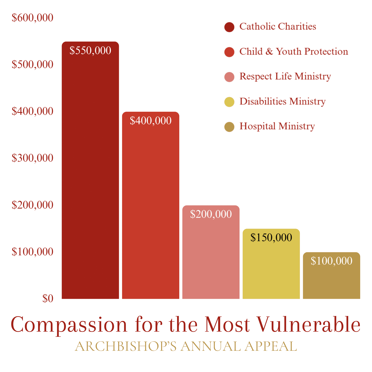 Bar chart showing Archbishop's Annual Appeal financial allocations for the Compassion for the Most Vulnerable category: Catholic Charities, Child & Youth Protection, Respect Life Ministry, Disabilities Ministry, and Hospital Ministry