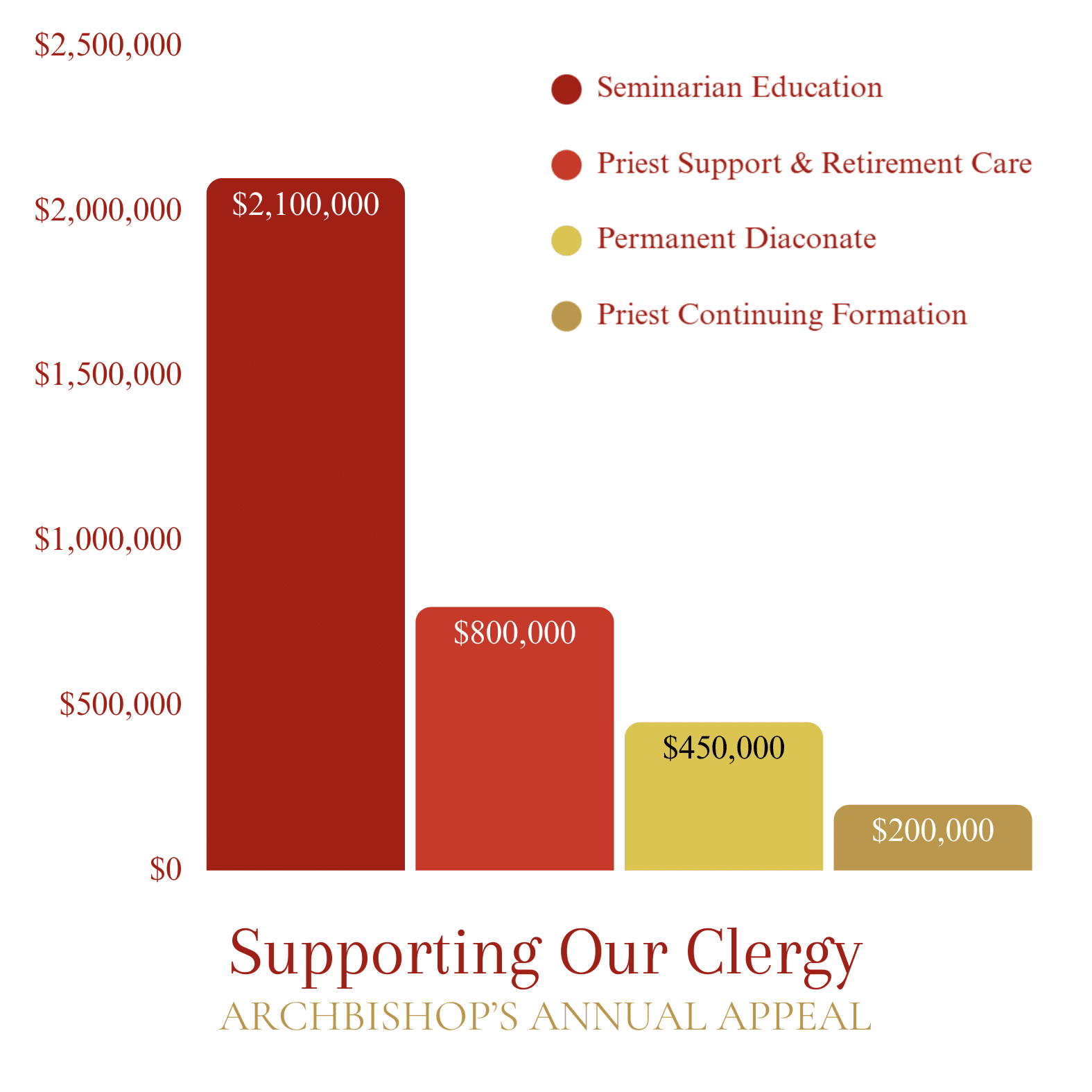 Bar chart showing Archbishop's Annual Appeal financial allocations for the Supporting our Clergy category: Seminarian Education, Priest Support & Retirement Care, Permanent Diaconate, and Priest Continuing Formation