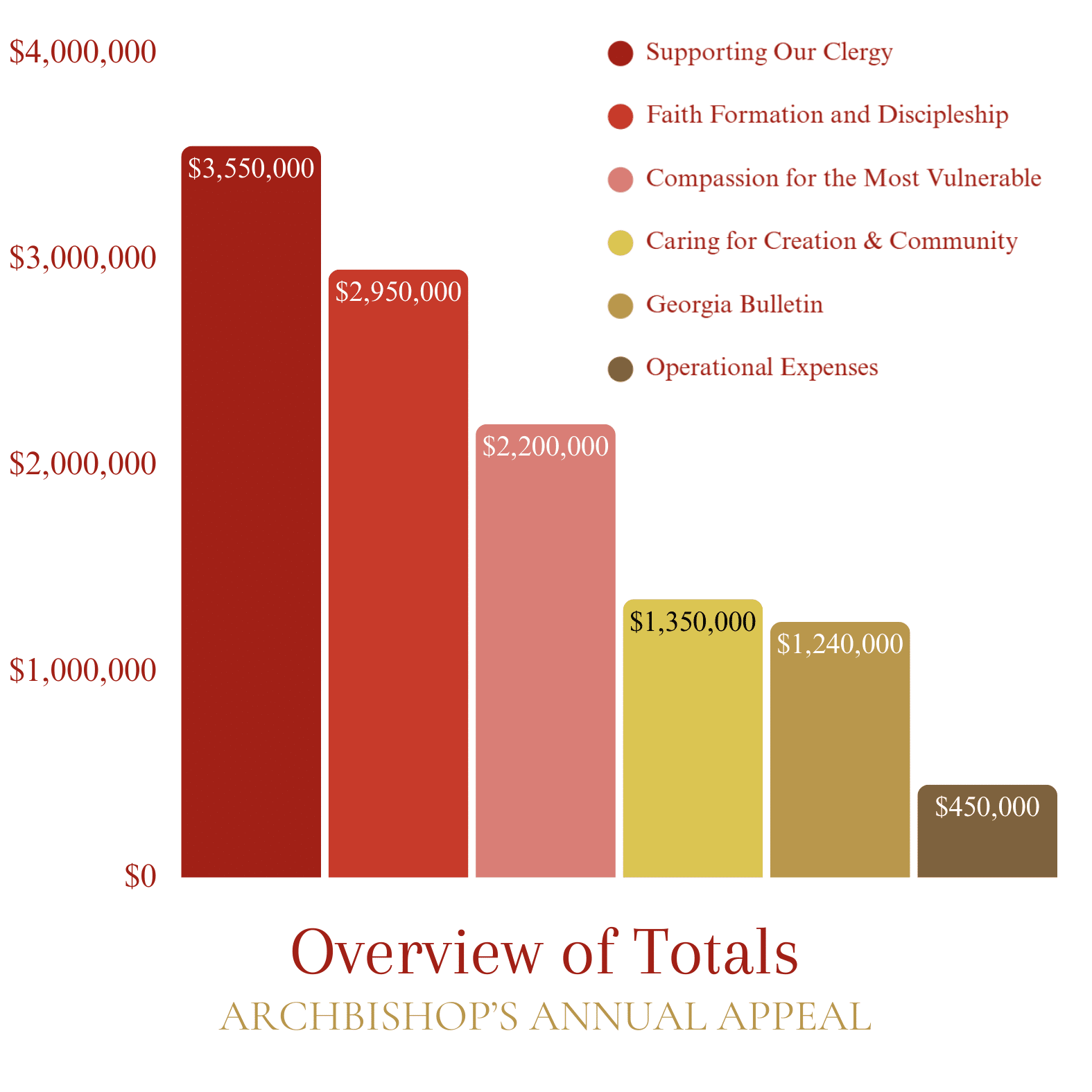 Bar chart showing a total overview of Archbishop's Annual Appeal financial allocations