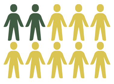 A pictograph represents 20% by showing two people in green and 8 people in gold